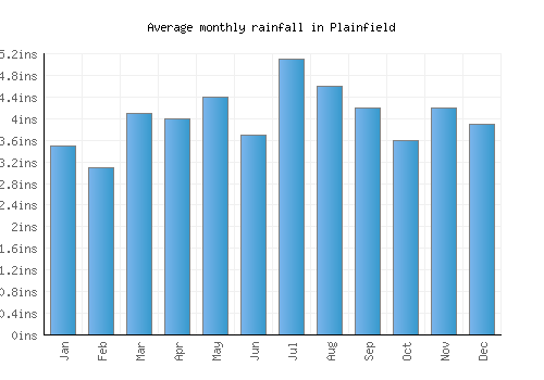 Plainfield monthly rainfall chart (inches)