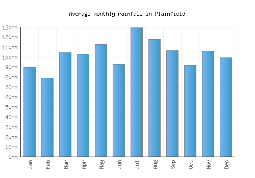 Plainfield monthly rainfall chart (mm)