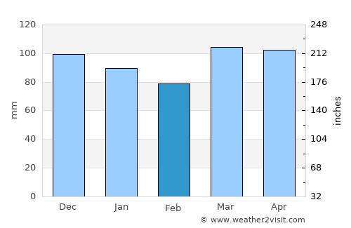 Plainfield average rain in February