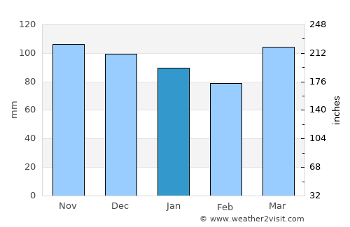 Plainfield average rain in January