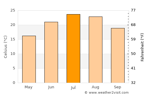 Plainfield average temperature in July