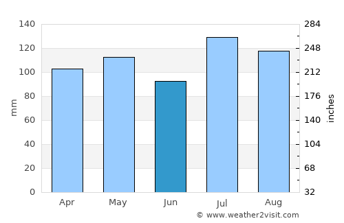 Plainfield average rain in June