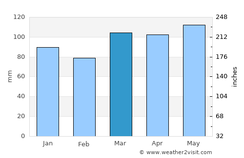Plainfield average rain in March