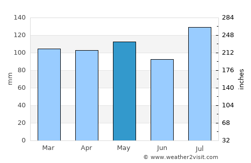 Plainfield average rain in May