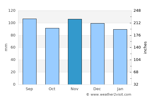 Plainfield average rain in November