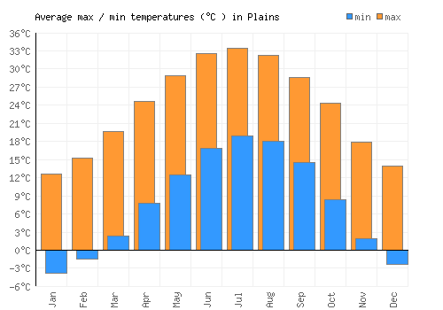 Plains average minimum / maximum temperatures (Celsius)