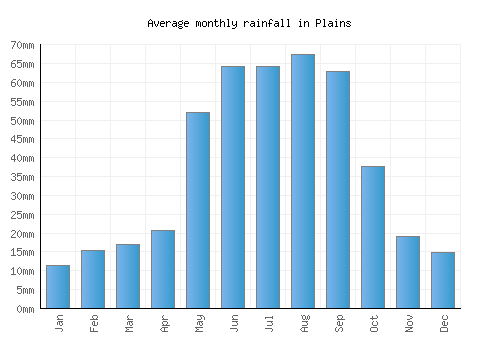 Plains monthly rainfall chart (mm)