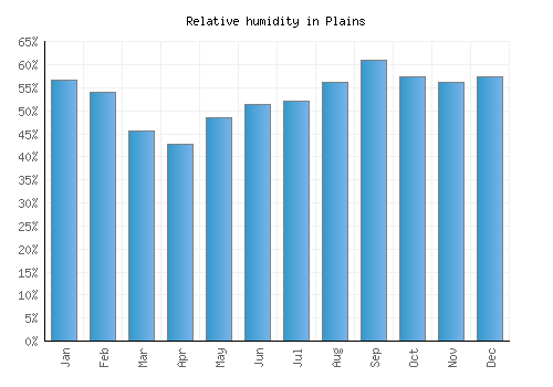 Plains relative humidity averages