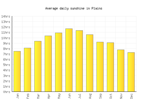 Plains average daily sunshine chart