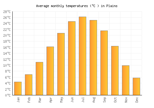 Plains average temperature chart (Celsius)