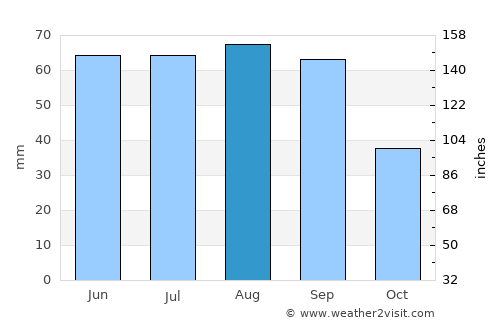 Plains average rain in August