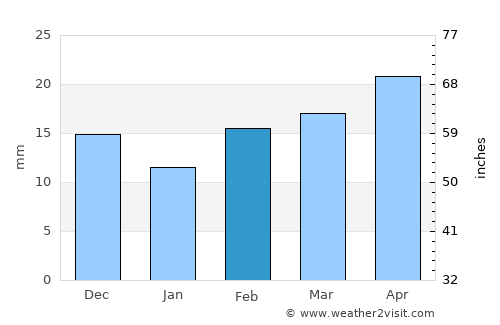Plains average rain in February