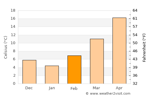 Plains average temperature in February