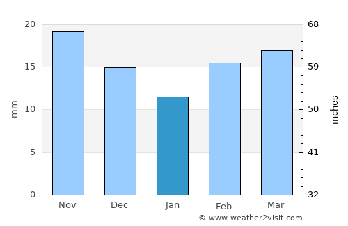 Plains average rain in January