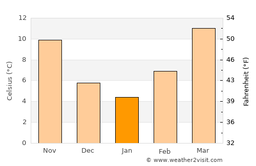 Plains average temperature in January