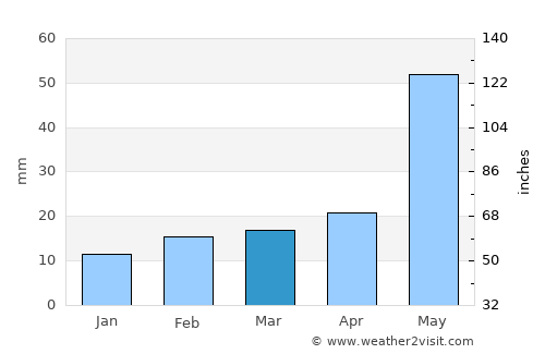 Plains average rain in March