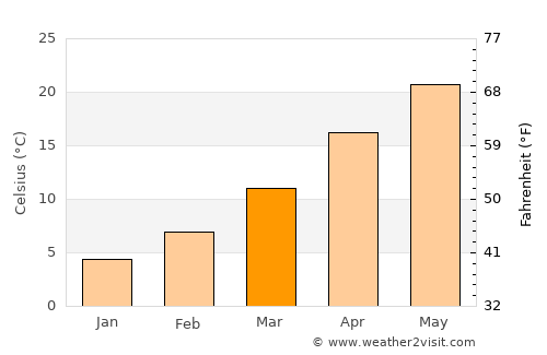 Plains average temperature in March