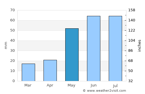 Plains average rain in May