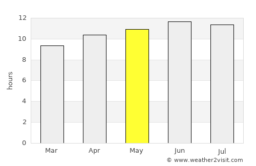 Plains average rain in May