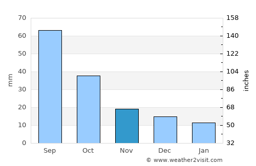 Plains average rain in November