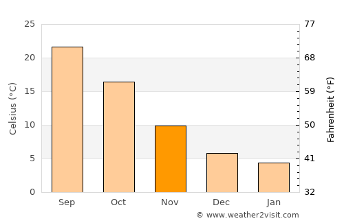 Plains average temperature in November
