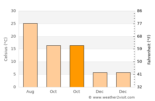 Plains average temperature in October