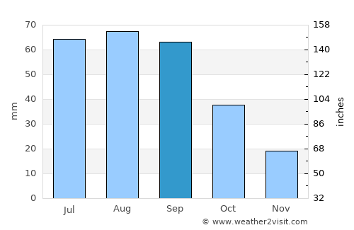 Plains average rain in September