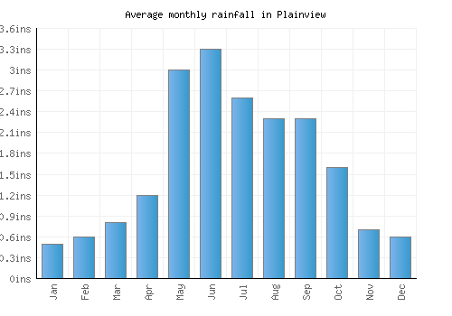 Plainview monthly rainfall chart (inches)