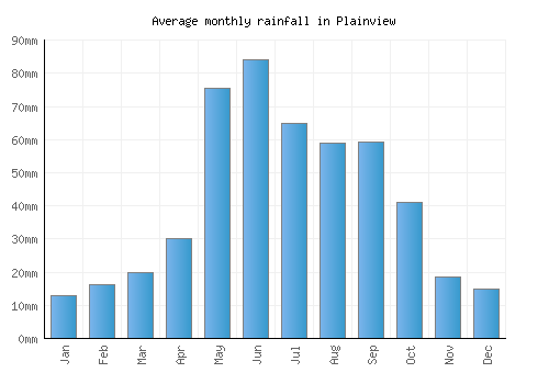 Plainview monthly rainfall chart (mm)