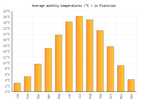 Plainview average temperature chart (Celsius)