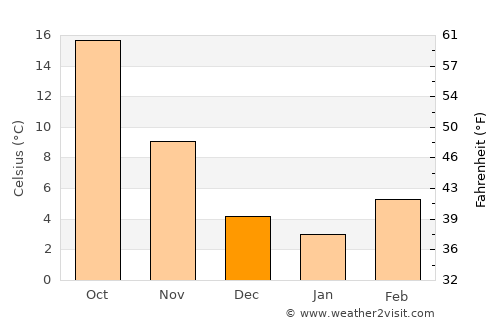Plainview average temperature in December