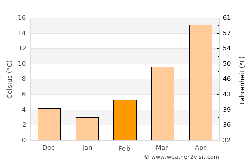 Plainview average temperature in February