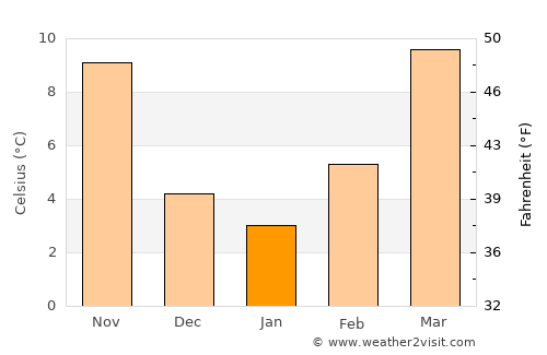 Plainview average temperature in January