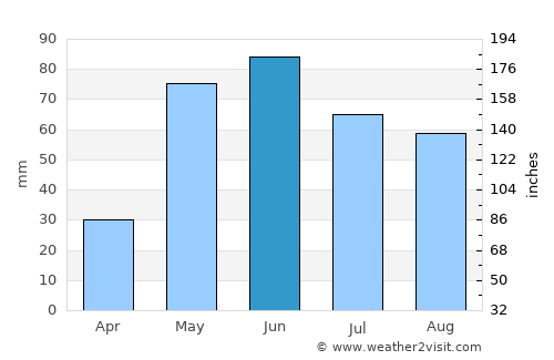 Plainview average rain in June