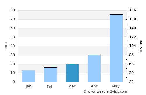 Plainview average rain in March
