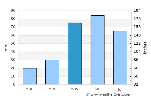 Plainview average rain in May