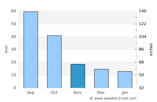 Plainview average rain in November