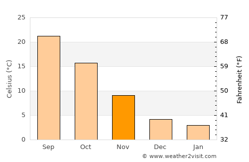 Plainview average temperature in November