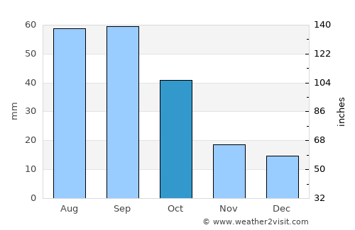 Plainview average rain in October