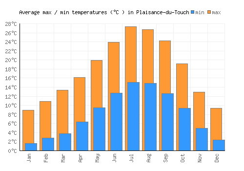 Plaisance-du-Touch average minimum / maximum temperatures (Celsius)