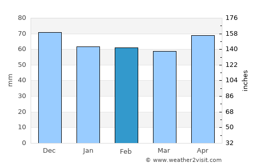 Plaisance-du-Touch average rain in February