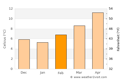 Plaisance-du-Touch average temperature in February