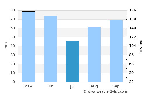 Plaisance-du-Touch average rain in July