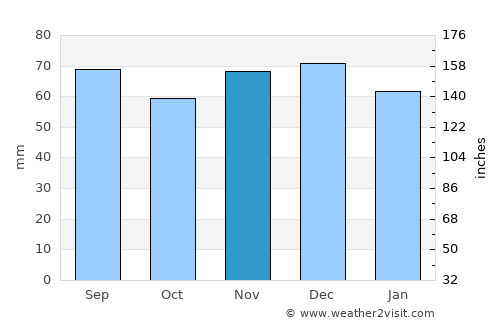 Plaisance-du-Touch average rain in November