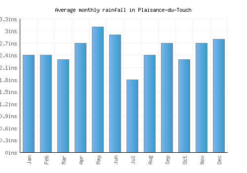 Plaisance-du-Touch monthly rainfall chart (inches)