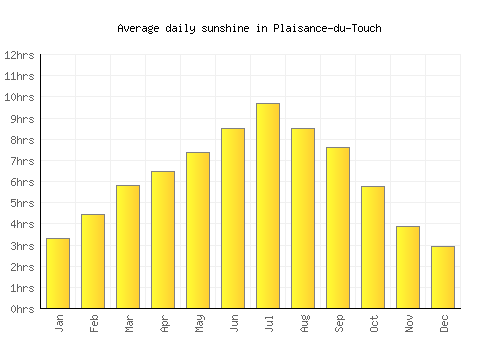 Plaisance-du-Touch average daily sunshine chart