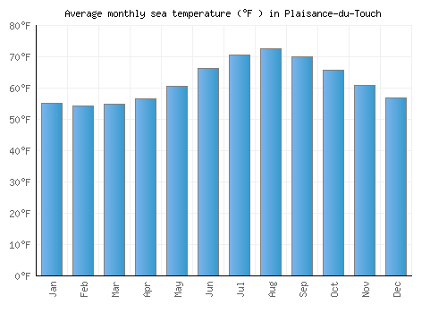 Plaisance-du-Touch average sea temperature chart (Fahrenheit)