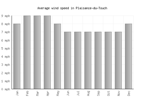 Plaisance-du-Touch average winspeed by month (mph)