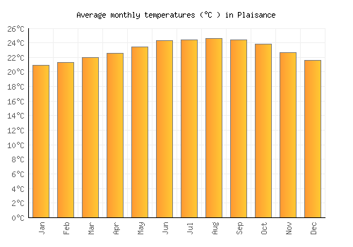 Plaisance average temperature chart (Celsius)