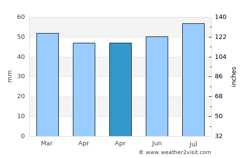 Plaisir average rain in April